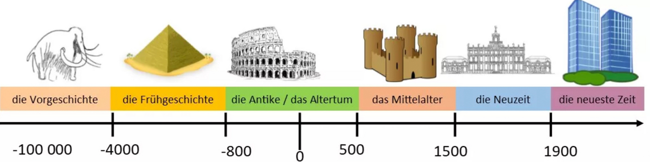 zeitstrahl